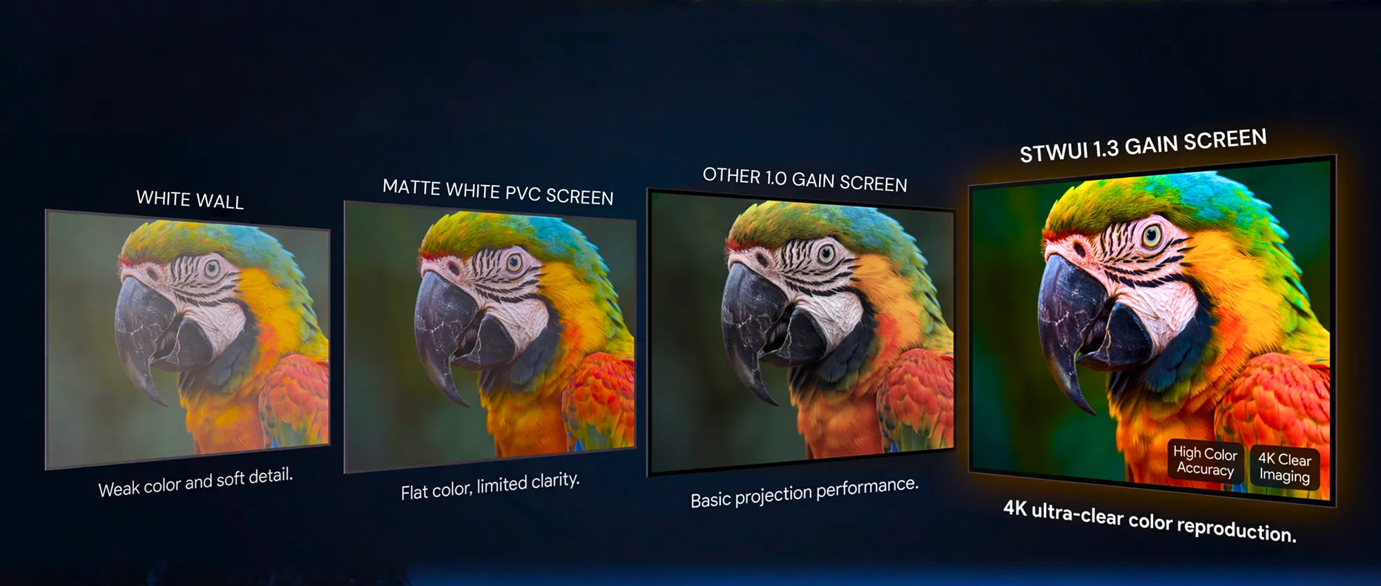 STWUI 1.3 gain projector screen compared to a white wall, matte white PVC screen, and standard 1.0 gain screen