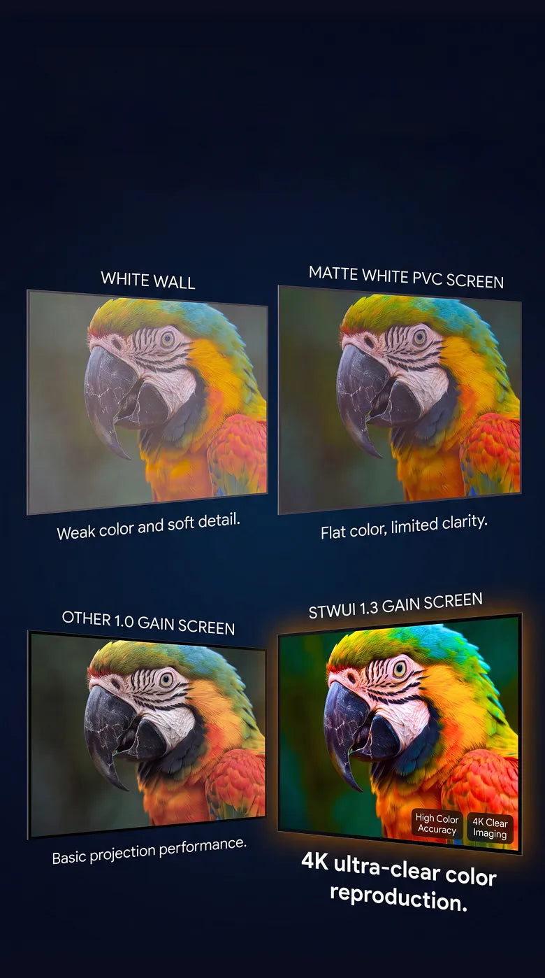 STWUI 1.3 gain projector screen compared to a white wall, matte white PVC screen, and standard 1.0 gain screen